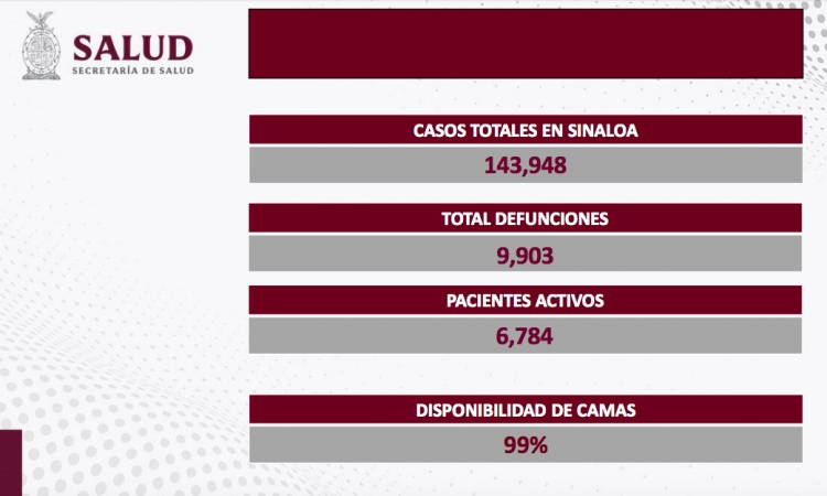 Sinaloa alcanz&oacute; los 150 contagios, report&oacute; cero defunciones