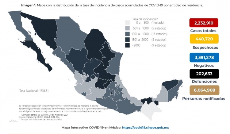 M&eacute;xico acumula 2,427,325 casos confirmados por COVID-19