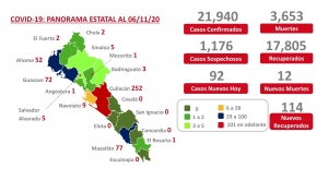 Sinaloa acumula este viernes 21,940 casos confirmados de COVID-19; hay 3,653 defunciones