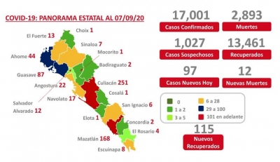 Sinaloa acumula m&aacute;s de 17 mil casos confirmados de COVID-19