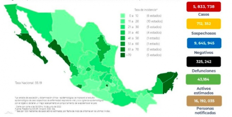 M&eacute;xico sum&oacute; 8 mil 206 contagios, y 37 defunciones por COVID-19