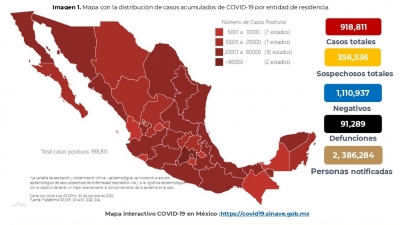 M&eacute;xico acumula 918,811 casos confirmados por COVID-19; hay 91,289 defunciones
