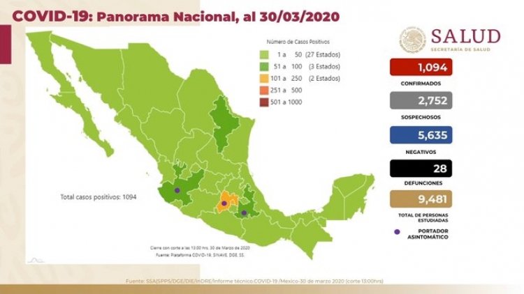 Suman 1,094 casos de COVID-19 en M&eacute;xico; hay 28 defunciones