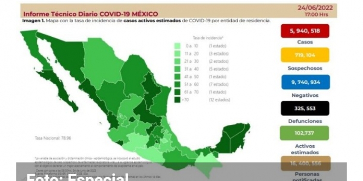 M&eacute;xico acumul&oacute; 17 mil 432 contagios, y 42 defunciones por COVID-19