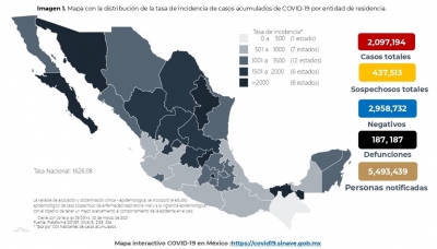 M&eacute;xico acumula 2,097,194 casos confirmados por COVID-19