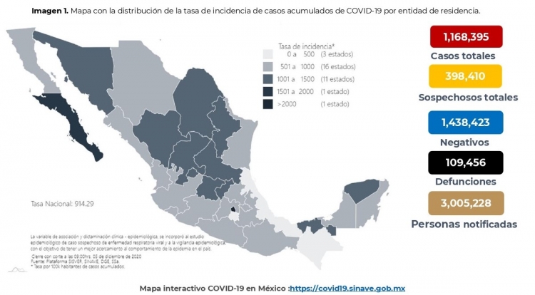 Al 05 de diciembre de 2020 hay 1,168,395 casos confirmados y 109,456 defunciones por COVID19