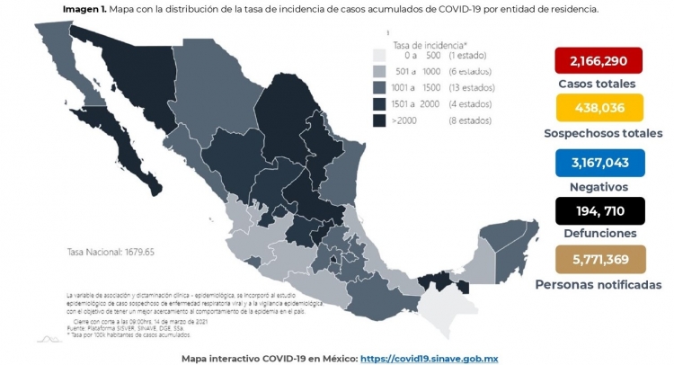 M&eacute;xico acumula 2,166,290 casos confirmados por COVID-19