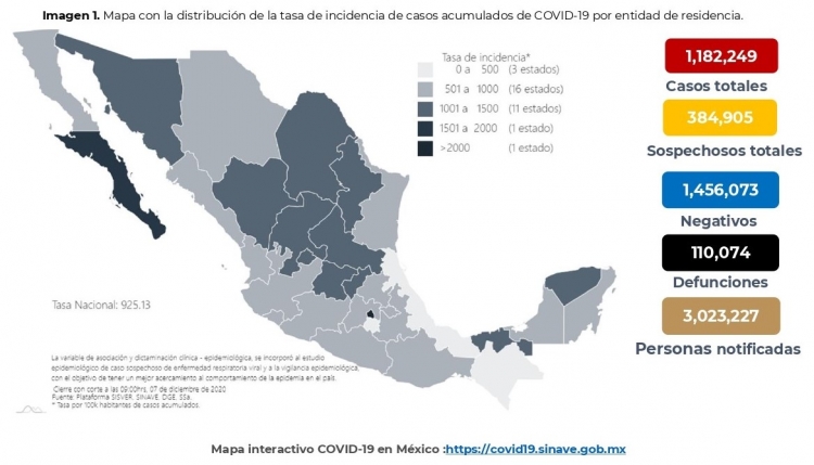 Al 07 de diciembre de 2020 hay 1,182,249 casos confirmados 
