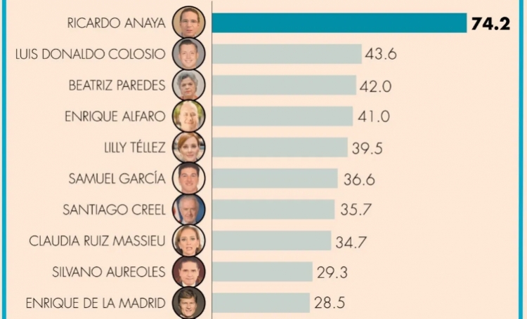 Votar&iacute;an por una alianza opositora 36.7% en 2024