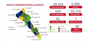Sube a 45 nuevos contagios registrados en Sinaloa