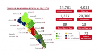 Al 09 de diciembre 2020 hay 24,761 casos confirmados de COVID-19