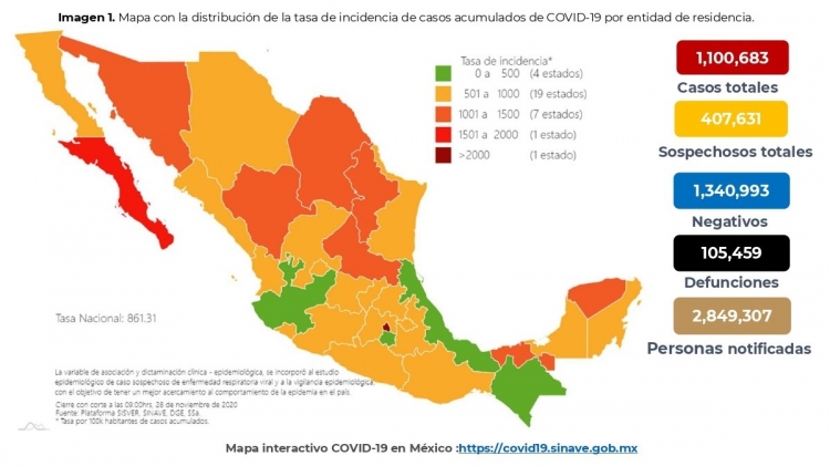 l 28 de noviembre de 2020 hay 1,100,683 casos confirmados COVID19