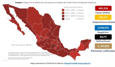 M&eacute;xico acumula 895,326 casos confirmados por COVID-19; hay 89,171 defunciones