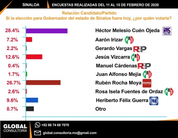 Cu&eacute;n encabeza preferencia electoral rumbo a la gubernatura 2021