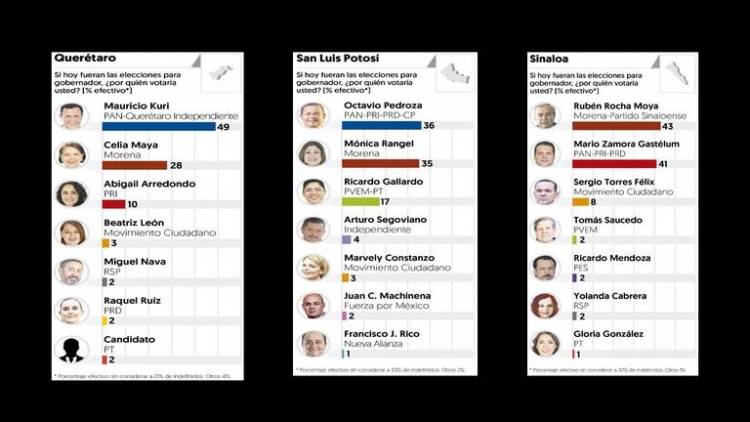 Elecciones a gobernador 2021: Morena aventaja en 8 estados; el PAN en 2