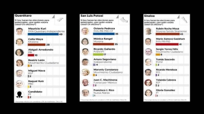 Elecciones a gobernador 2021: Morena aventaja en 8 estados; el PAN en 2