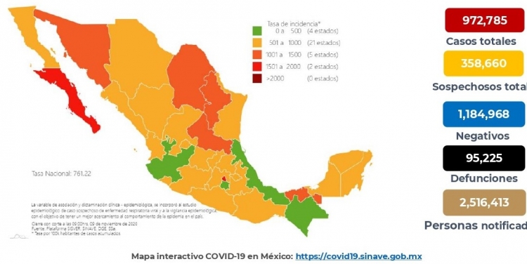 M&eacute;xico acumula 972,785 casos confirmados por COVID-19; hay 95,225 defunciones 