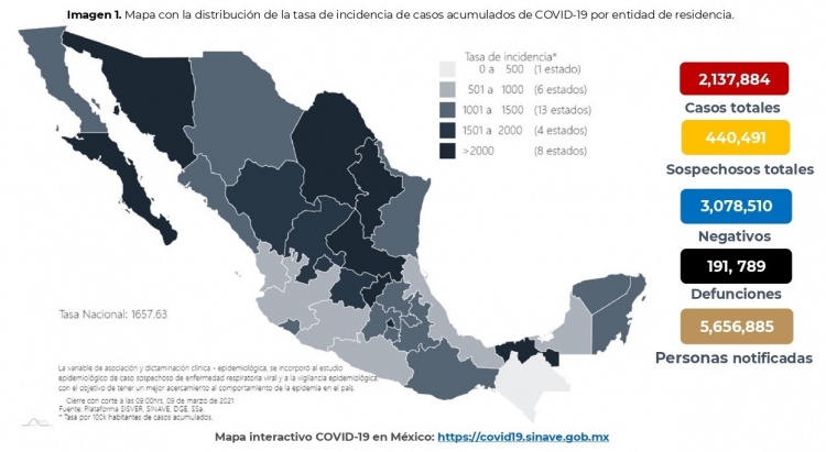 M&eacute;xico acumula 2,137,884 casos confirmados por COVID-19