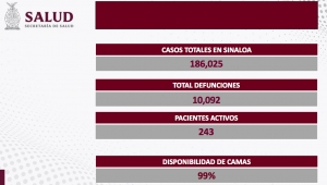 Sinaloa suma 21 nuevos contagios, sin embargo cero defunciones por COVID-19