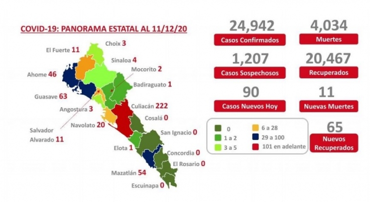 Al 11 de diciembre 2020 hay 24,942 casos confirmados por COVID-19