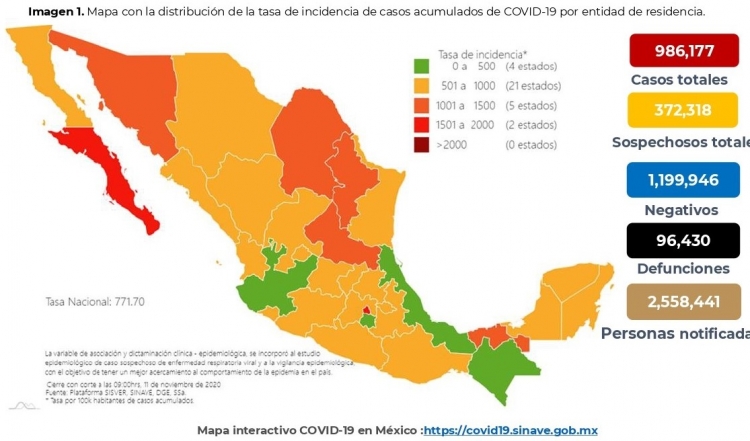 M&eacute;xico acumula 986,177 casos confirmados por COVID-19; hay 96,430 defunciones
