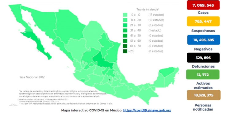 M&eacute;xico sum&oacute; mil 195 nuevos contagios, y 28 defunciones por COVID-19 en las &uacute;ltimas horas