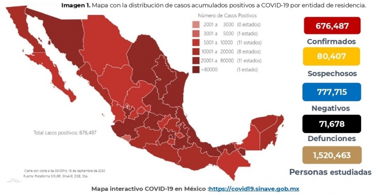 En M&eacute;xico suman 676,487 casos confirmados de COVID-19 y 71,678 defunciones