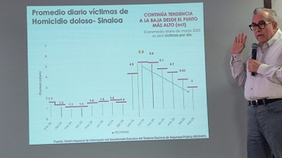 A la baja el indice de homicidios en Sinaloa, febrero cerr&oacute; con 113: Gobernador Rocha Moya