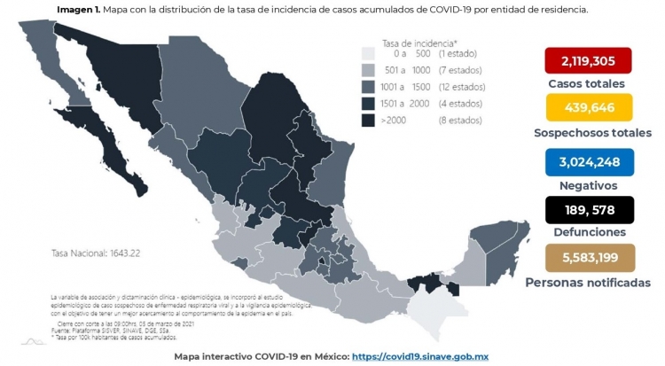 M&eacute;xico acumula 2,119,305 casos confirmados por COVID-19; hay 189,578 defunciones