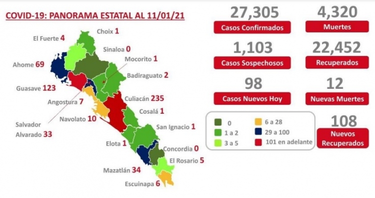 Al 11 de enero 2021 hay 27,305 casos confirmados por COVID-19