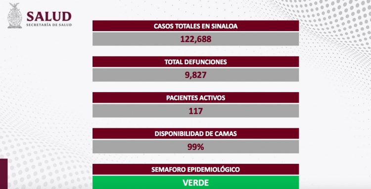 Sinaloa cerr&oacute; la semana con 4 contagios, y cero defunciones por COVID-19