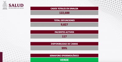 Sinaloa cerr&oacute; la semana con 4 contagios, y cero defunciones por COVID-19