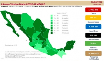 M&eacute;xico cerr&oacute; la semana con 5 mil 883 contagios, y 4 defunciones por COVID-19