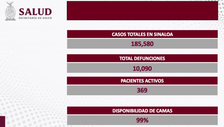 Sinaloa sin nuevos contagios ni defunciones por COVID-19