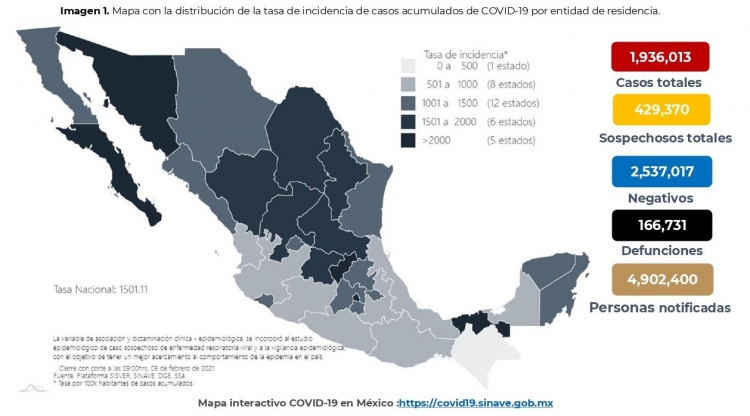 Al 08 de febrero de 2021 hay 1,936,013 casos confirmados por COVID-19