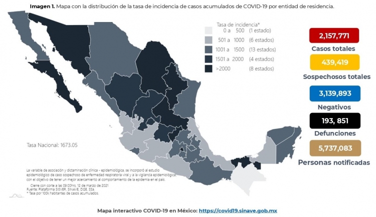 M&eacute;xico acumula 2,157,771 casos confirmados por COVID-19