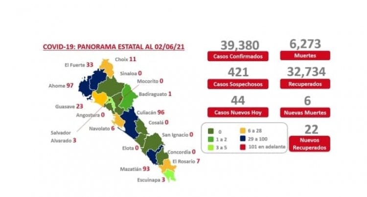 Sube el n&uacute;mero de contagios de covid-19: 44 nuevos casos de contagio en Sinaloa