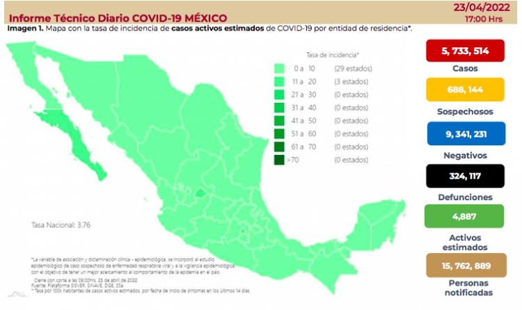 M&eacute;xico sum&oacute; 802 contagios, y 57 muertes por COVID-19