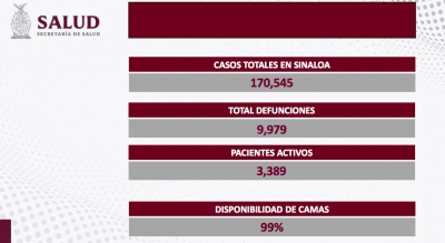 Sinaloa registr&oacute; 121 nuevos contagios, y cero fallecimientos por COVID-19