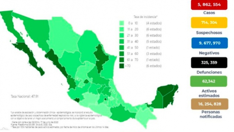 M&eacute;xico alcanz&oacute; 9 mil 958 contagios, y 19 muertes por COVID-19