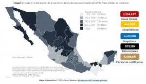 M&eacute;xico acumula 2,238,887 casos confirmados por COVID-19