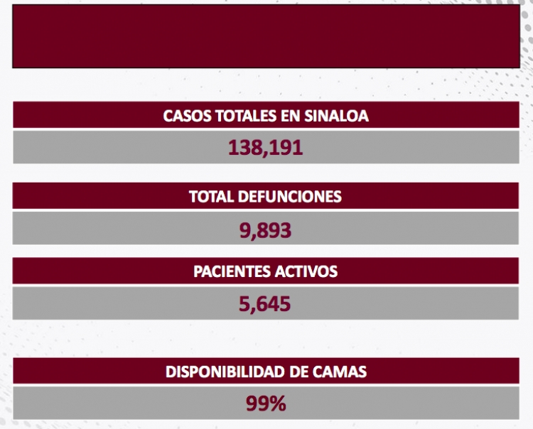 Sinaloa inici&oacute; la semana con 170 contagios, sin embargo, cero fallecimientos por COVID-19