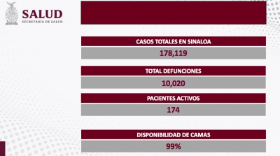Sinaloa report&oacute; que se contabilizaron 2 nuevos contagios, y cero defunciones por COVID-19