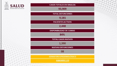 Sinaloa acumul&oacute; 2 mil 448 casos activos de COVID-19