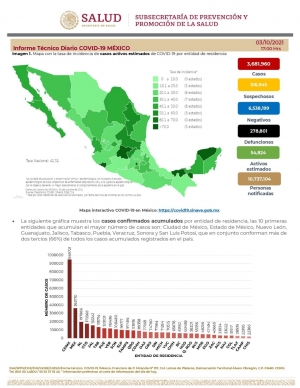 M&eacute;xico acumul&oacute; 278 mil 801 muertes confirmadas de Covid-19