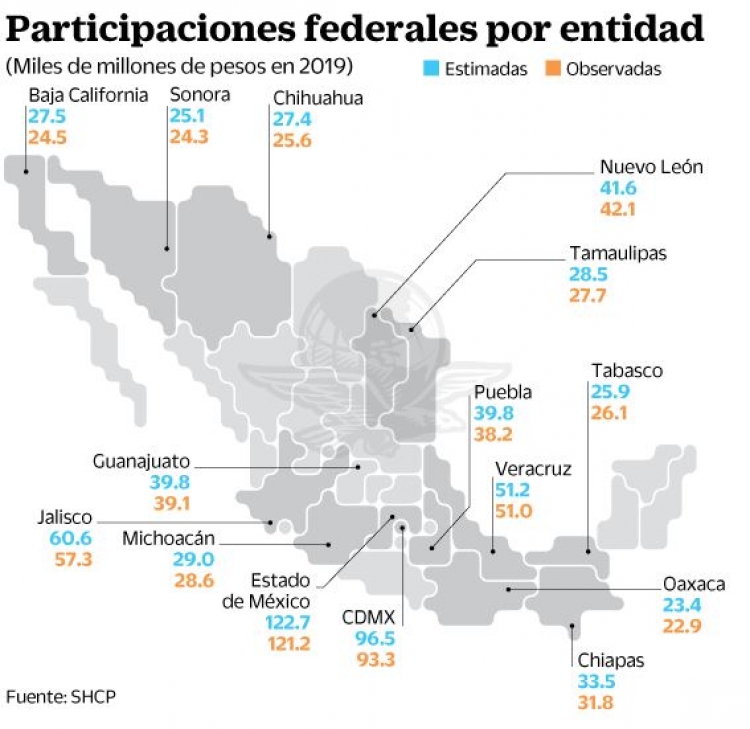 Reciben 41 mmdp abajo de programa: SHCP