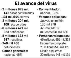 Hila M&eacute;xico 3 d&iacute;as con m&aacute;s de 19 mil casos