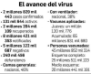 Hila M&eacute;xico 3 d&iacute;as con m&aacute;s de 19 mil casos