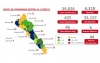Se registraron 46 nuevos casos de contagio de covid-19 en Sinaloa