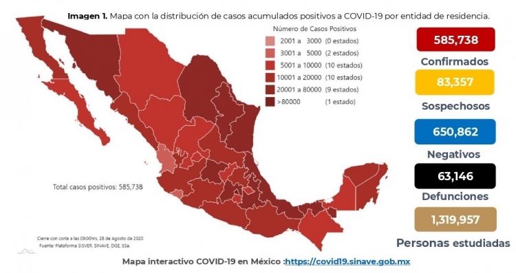 M&eacute;xico acumula 585,738 casos confirmados de COVID-19; hay 63,146 defunciones